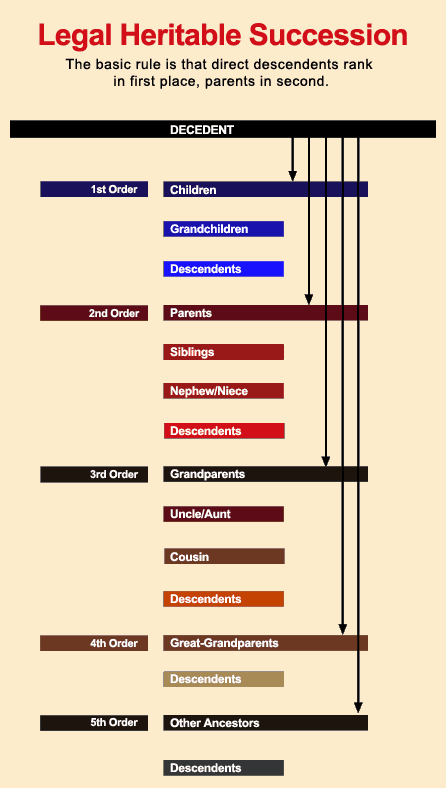 Heritable succession